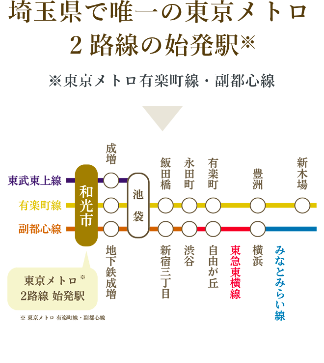 埼玉県で唯一の東京メトロ２路線の始発駅